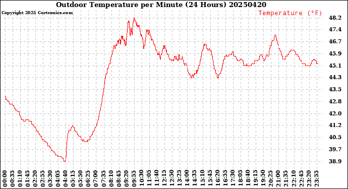 Milwaukee Weather Outdoor Temperature<br>per Minute<br>(24 Hours)