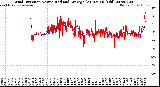 Milwaukee Weather Wind Direction<br>Normalized and Average<br>(24 Hours) (Old)