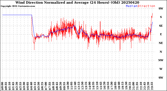 Milwaukee Weather Wind Direction<br>Normalized and Average<br>(24 Hours) (Old)