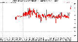 Milwaukee Weather Wind Direction<br>Normalized<br>(24 Hours) (Old)