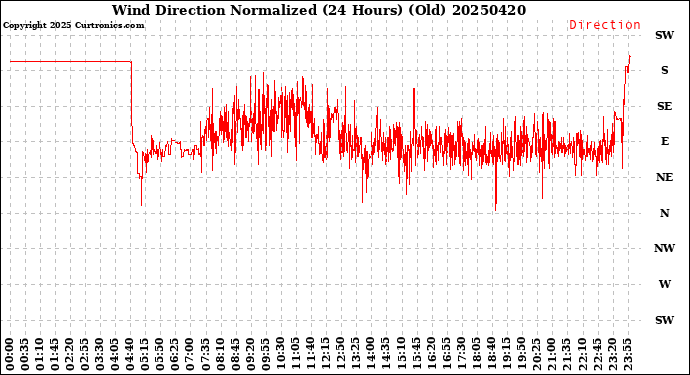 Milwaukee Weather Wind Direction<br>Normalized<br>(24 Hours) (Old)
