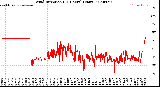 Milwaukee Weather Wind Direction<br>(24 Hours) (Raw)