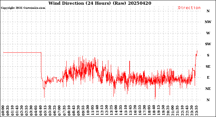Milwaukee Weather Wind Direction<br>(24 Hours) (Raw)