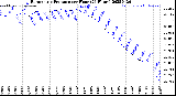Milwaukee Weather Barometric Pressure<br>per Hour<br>(24 Hours)