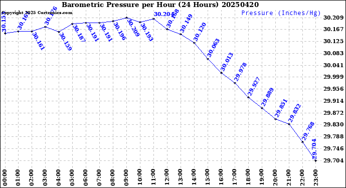 Milwaukee Weather Barometric Pressure<br>per Hour<br>(24 Hours)