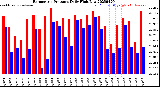 Milwaukee Weather Barometric Pressure<br>Daily High/Low
