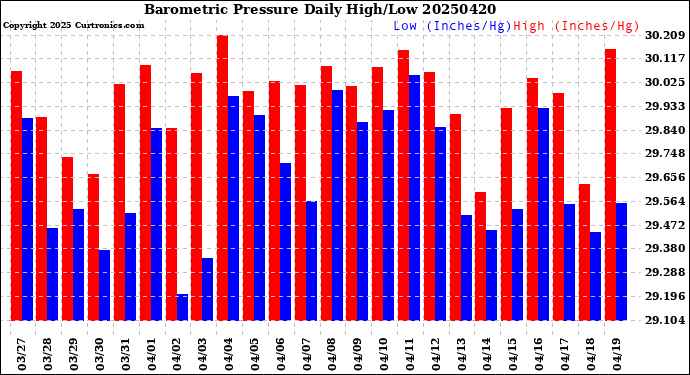 Milwaukee Weather Barometric Pressure<br>Daily High/Low