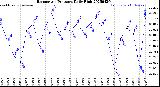 Milwaukee Weather Barometric Pressure<br>Daily High