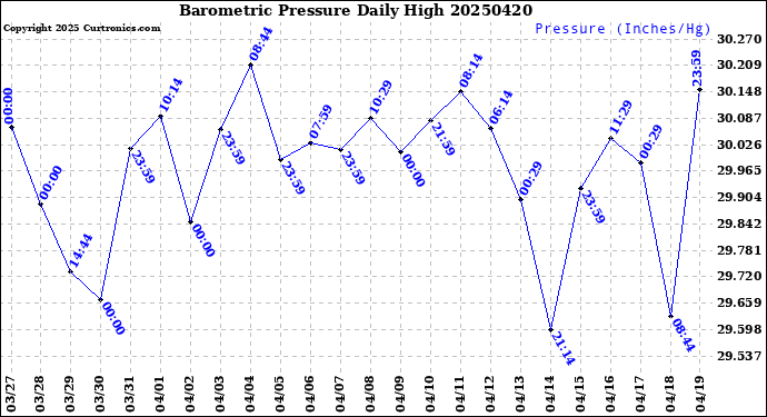 Milwaukee Weather Barometric Pressure<br>Daily High