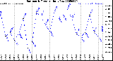Milwaukee Weather Barometric Pressure<br>Daily Low