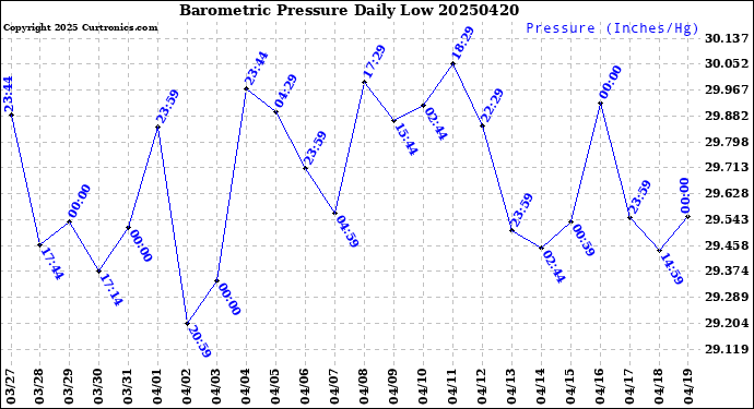 Milwaukee Weather Barometric Pressure<br>Daily Low