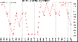 Milwaukee Weather Dew Point<br>(24 Hours)