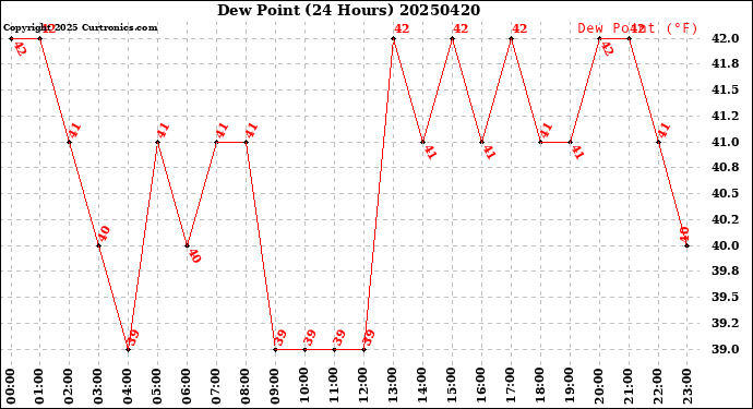 Milwaukee Weather Dew Point<br>(24 Hours)