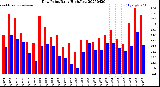 Milwaukee Weather Dew Point<br>Daily High/Low