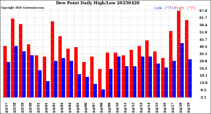 Milwaukee Weather Dew Point<br>Daily High/Low