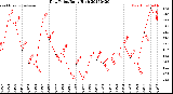 Milwaukee Weather Dew Point<br>Daily High