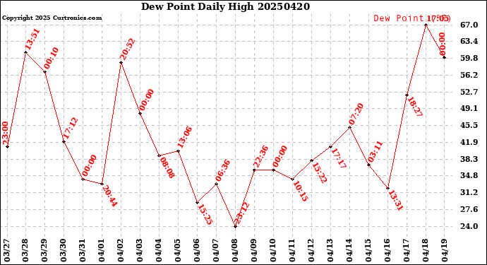 Milwaukee Weather Dew Point<br>Daily High