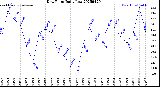 Milwaukee Weather Dew Point<br>Daily Low