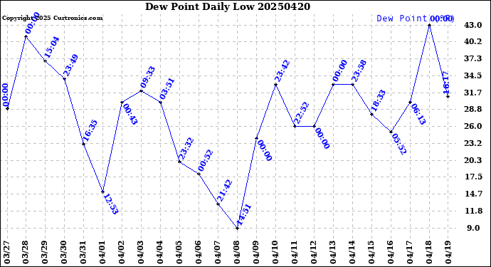 Milwaukee Weather Dew Point<br>Daily Low