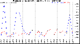Milwaukee Weather Evapotranspiration<br>vs Rain per Day<br>(Inches)