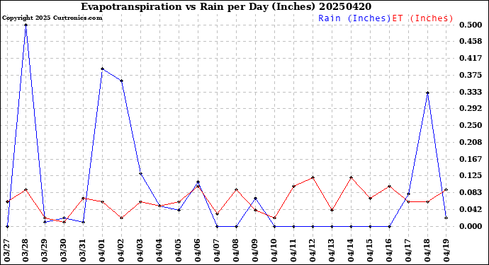Milwaukee Weather Evapotranspiration<br>vs Rain per Day<br>(Inches)