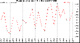 Milwaukee Weather Evapotranspiration<br>per Day (Inches)
