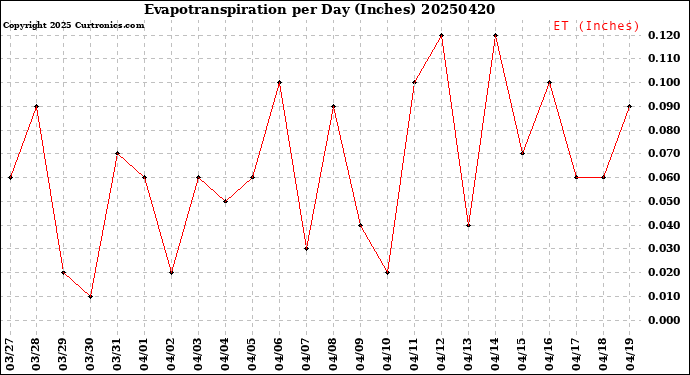 Milwaukee Weather Evapotranspiration<br>per Day (Inches)