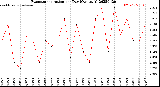 Milwaukee Weather Evapotranspiration<br>per Day (Ozs sq/ft)