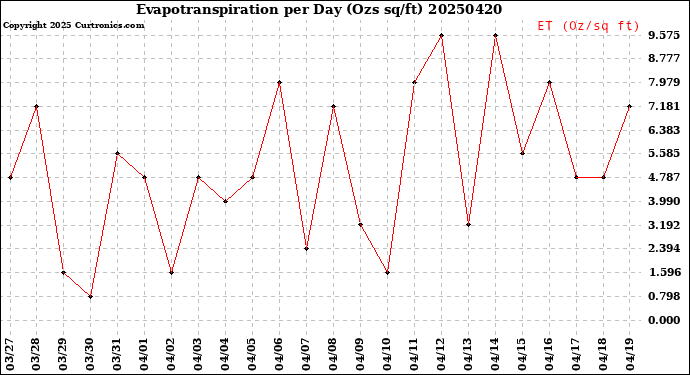 Milwaukee Weather Evapotranspiration<br>per Day (Ozs sq/ft)