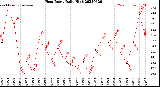 Milwaukee Weather Heat Index<br>Daily High