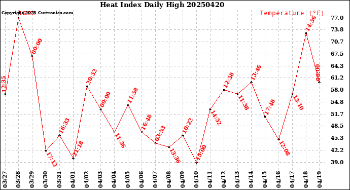 Milwaukee Weather Heat Index<br>Daily High