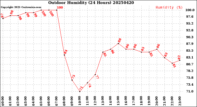 Milwaukee Weather Outdoor Humidity<br>(24 Hours)