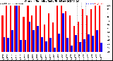 Milwaukee Weather Outdoor Humidity<br>Daily High/Low