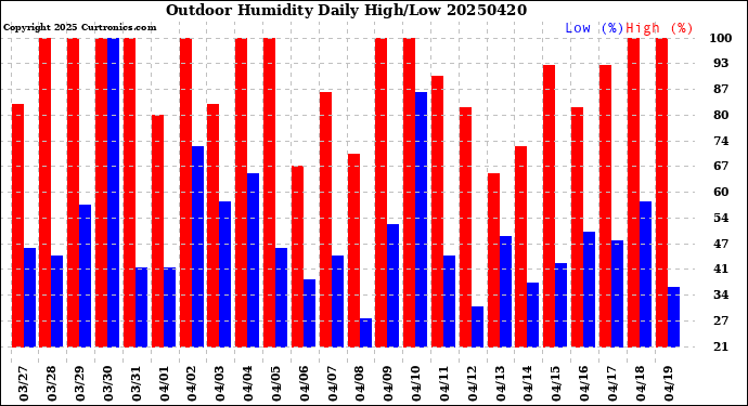 Milwaukee Weather Outdoor Humidity<br>Daily High/Low