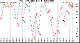 Milwaukee Weather Outdoor Humidity<br>Daily High