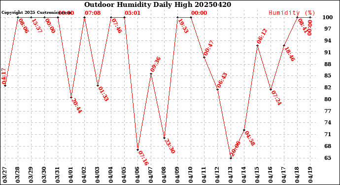 Milwaukee Weather Outdoor Humidity<br>Daily High