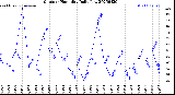 Milwaukee Weather Outdoor Humidity<br>Daily Low