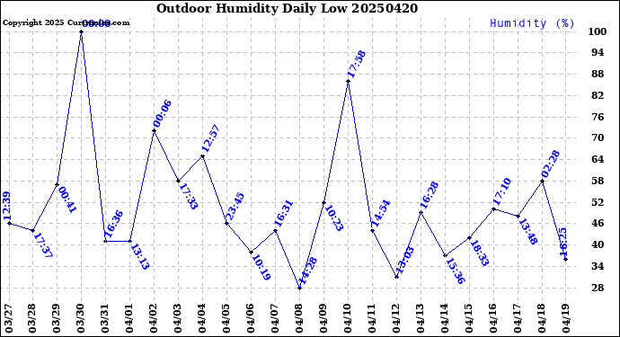 Milwaukee Weather Outdoor Humidity<br>Daily Low