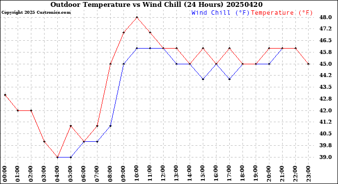 Milwaukee Weather Outdoor Temperature<br>vs Wind Chill<br>(24 Hours)