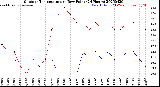 Milwaukee Weather Outdoor Temperature<br>vs Dew Point<br>(24 Hours)