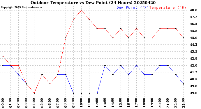 Milwaukee Weather Outdoor Temperature<br>vs Dew Point<br>(24 Hours)