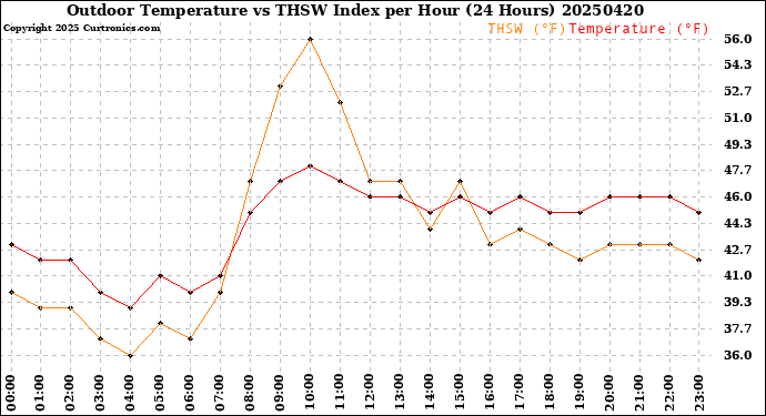Milwaukee Weather Outdoor Temperature<br>vs THSW Index<br>per Hour<br>(24 Hours)
