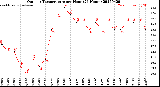 Milwaukee Weather Outdoor Temperature<br>per Hour<br>(24 Hours)