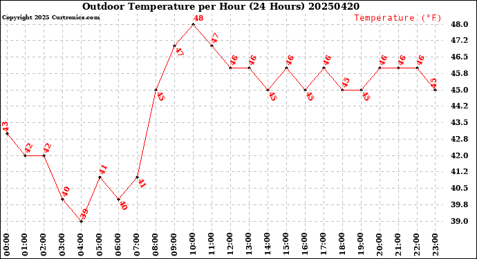 Milwaukee Weather Outdoor Temperature<br>per Hour<br>(24 Hours)
