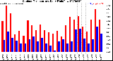 Milwaukee Weather Outdoor Temperature<br>Daily High/Low