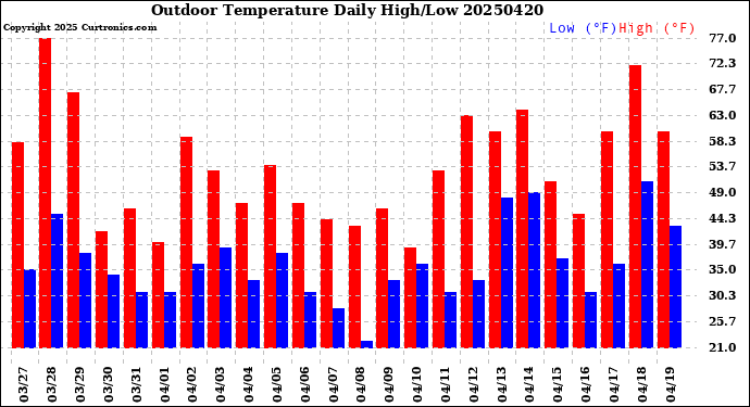 Milwaukee Weather Outdoor Temperature<br>Daily High/Low