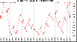 Milwaukee Weather Outdoor Temperature<br>Daily High