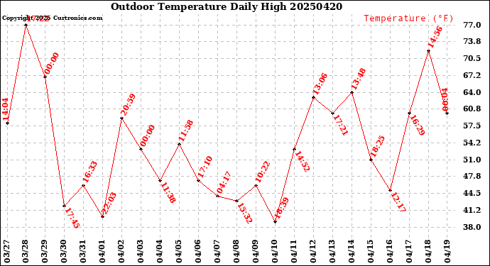 Milwaukee Weather Outdoor Temperature<br>Daily High