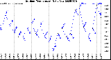 Milwaukee Weather Outdoor Temperature<br>Daily Low