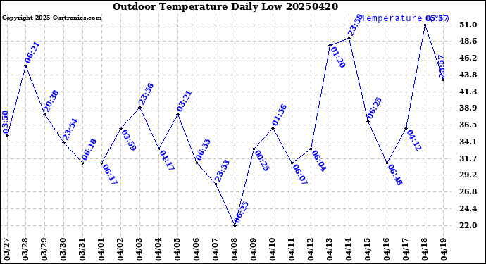 Milwaukee Weather Outdoor Temperature<br>Daily Low